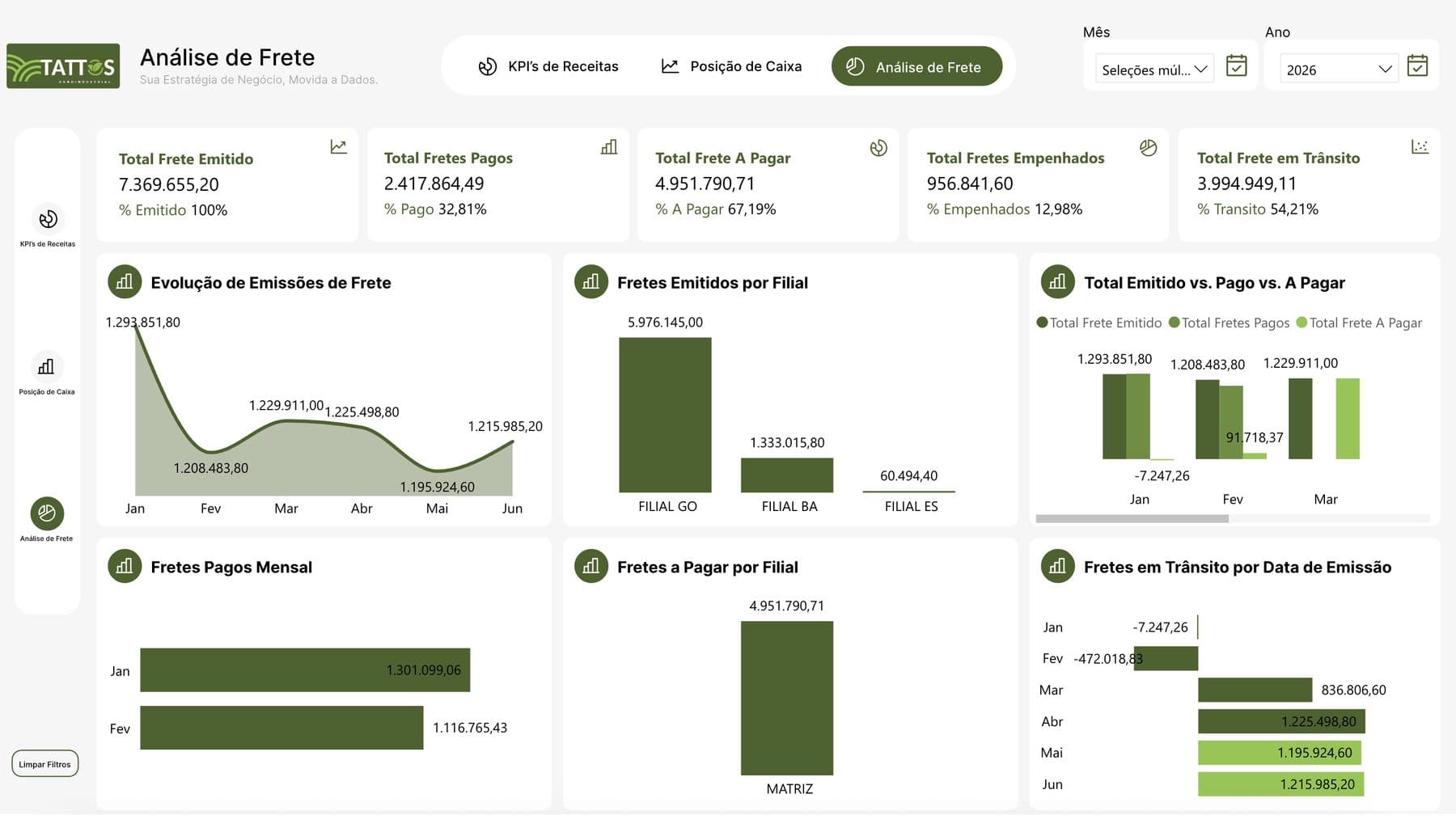 Dashboard da Tattos Com. Agroindustrial