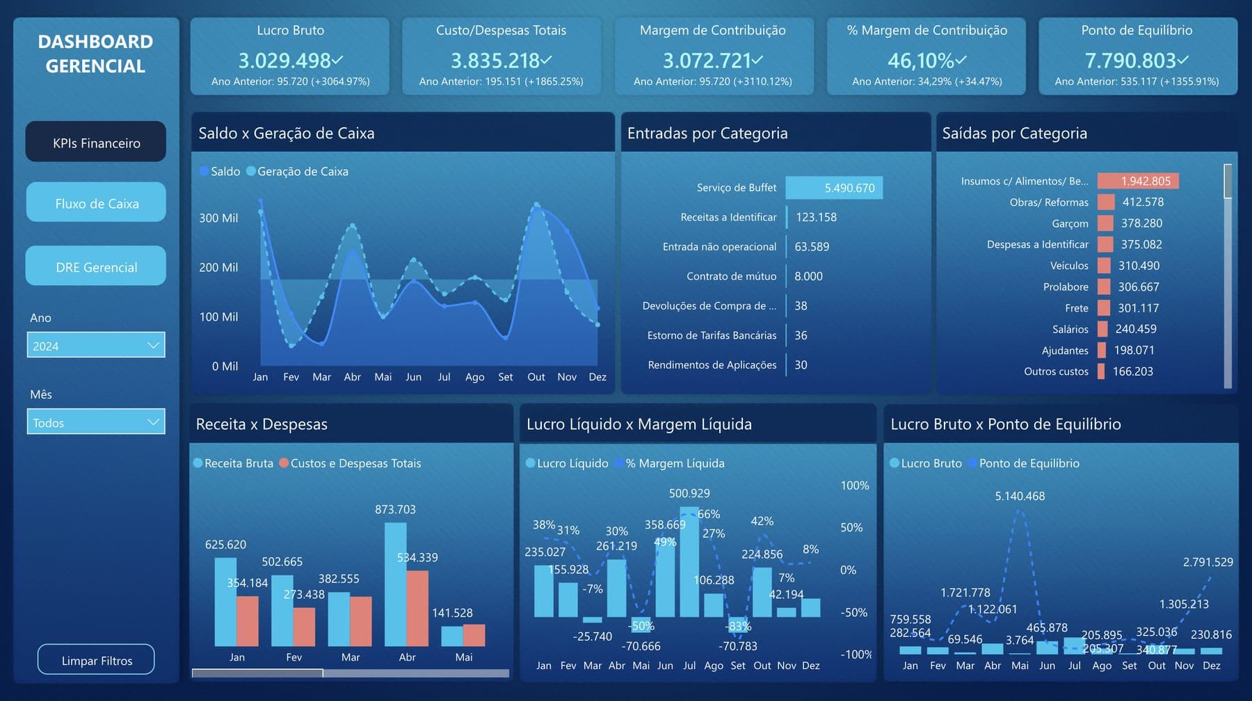 Dashboard da Triunfe Gestão